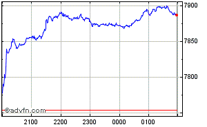 S&P ASX 200 Index Intraday Chart Friday, 26 April 2024
